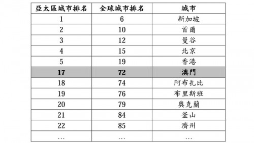 2016年亞太區城市排名