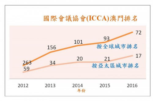 ICCA發佈《2016年國際協會會議市場年度報告》