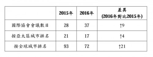 澳門2016年與2015年ICCA排名比較表